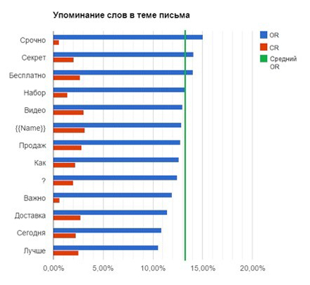 Результаты анализа компании UniSender. Источник – Lpgenerator.ru